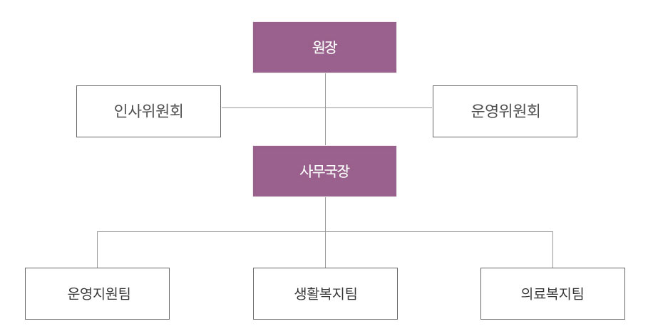 조직도