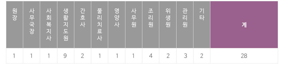 직원현황